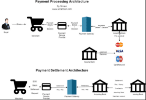 Credit Card Payment Processing