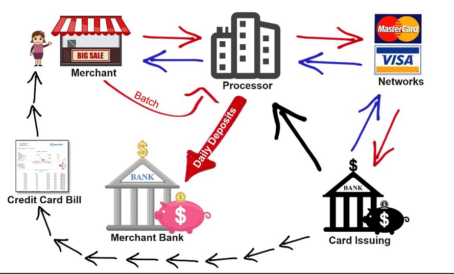 Credit Card Processing